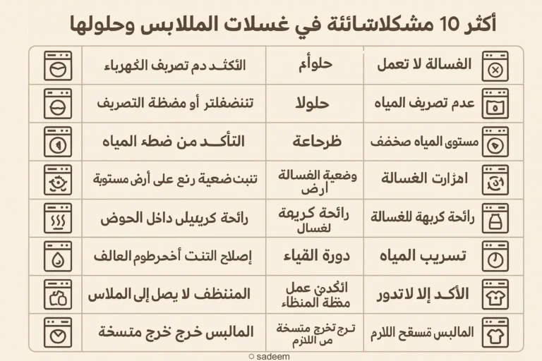 أكثر 10 مشكلات شائعة في غسالات الملابس وحلولها 37 جدول بالعربية يعرض 10 مشاكل شائعة في غسالات الملابس مع حلولها